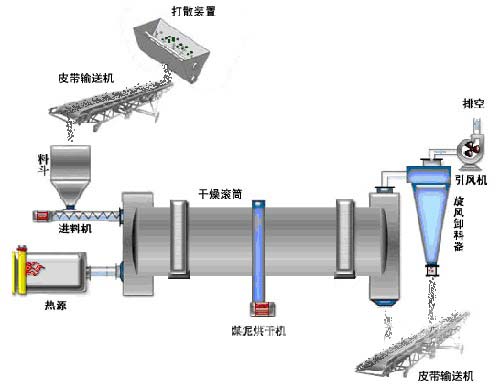 鉀長(cháng)石烘干機原理圖