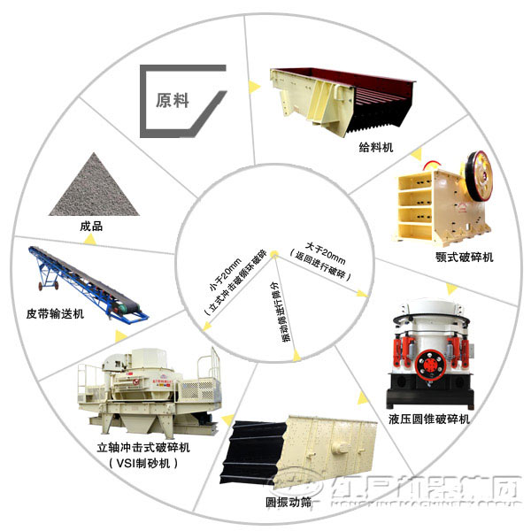 砂石骨料生產(chǎn)線(xiàn)工藝流程