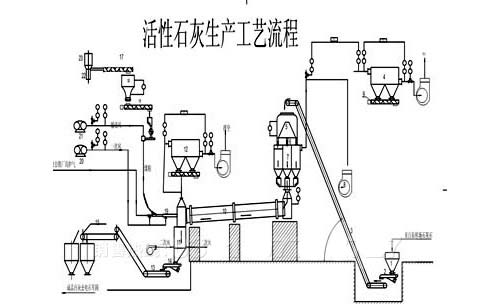 活性石灰生產(chǎn)線(xiàn)工藝流程