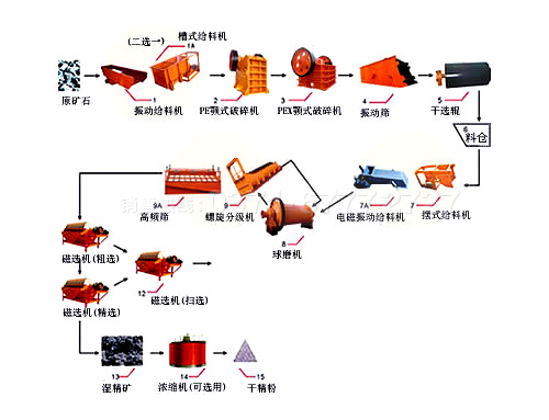 鉀長(cháng)石除鐵工藝流程