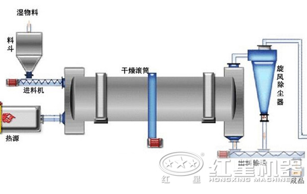 粉煤烘干機結構