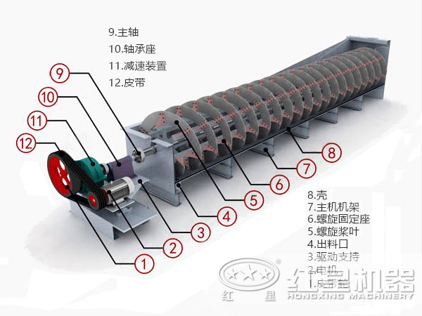 螺旋洗沙機結構圖