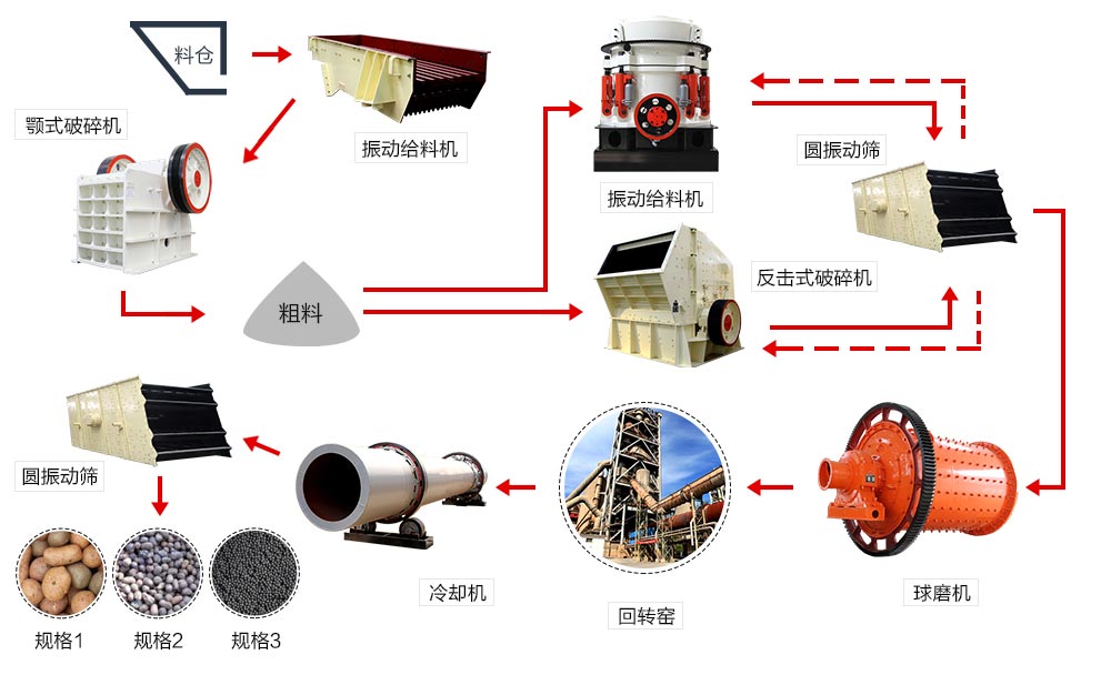 陶粒砂生產(chǎn)線(xiàn)流程圖