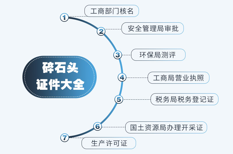 機制砂生產(chǎn)手續