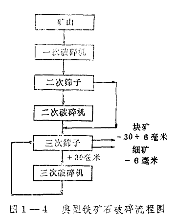 鐵礦石破碎回路的簡(jiǎn)化流程圖