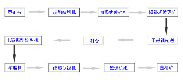 磁選工藝流程