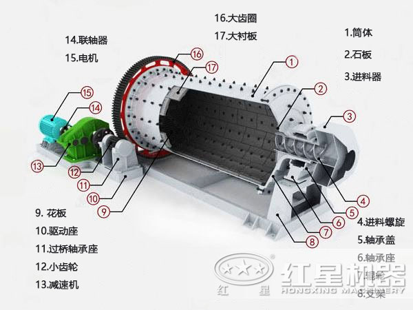 礦渣球磨機結構