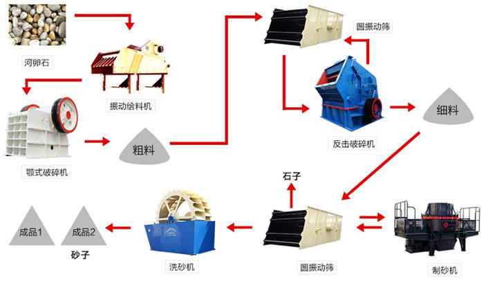 河卵石生產(chǎn)線(xiàn)簡(jiǎn)易流程圖