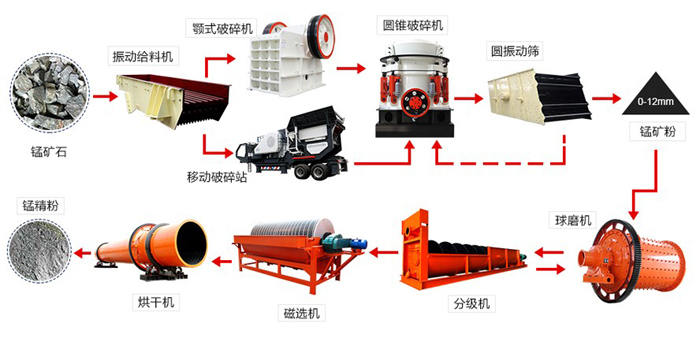錳礦選礦生產(chǎn)線(xiàn)流程圖