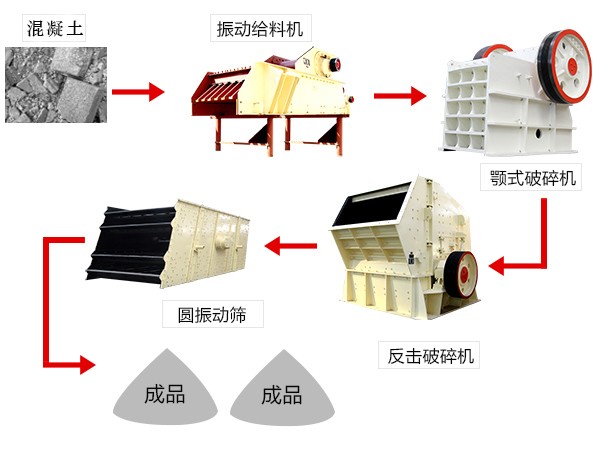 廢舊混凝土破速生產(chǎn)線(xiàn)簡(jiǎn)易流程