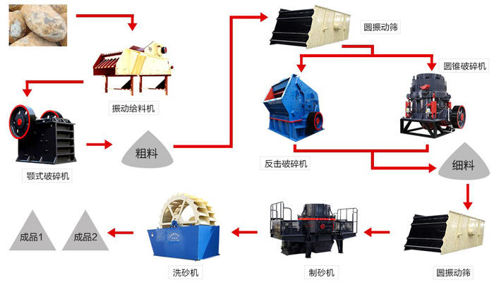 河卵石破碎生產(chǎn)線(xiàn)工藝流程圖及設備配置