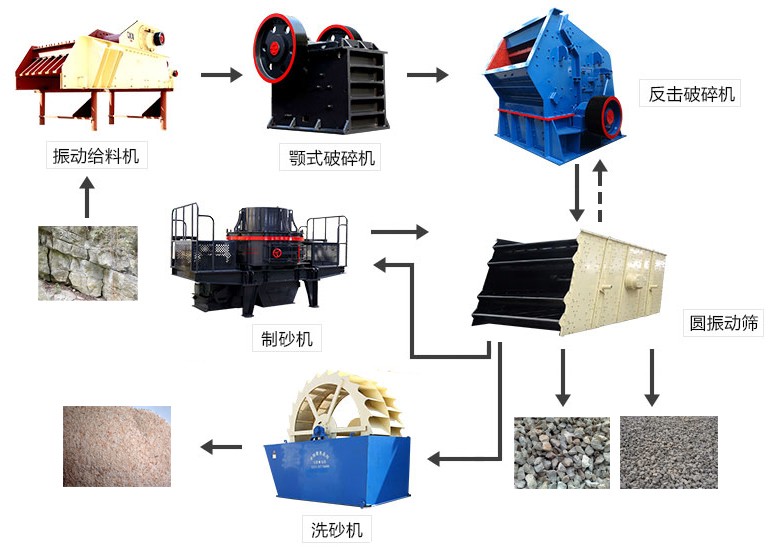 新型制砂生產(chǎn)線(xiàn)