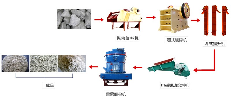 磨粉生產(chǎn)線(xiàn)設備流程圖