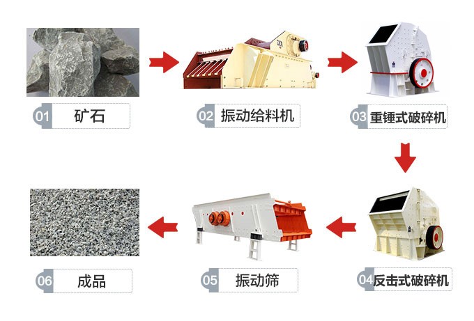 針對中等硬度制定的簡(jiǎn)化破碎流程的制沙生產(chǎn)線(xiàn)