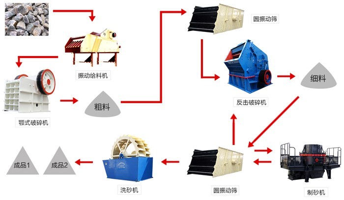 礦石破碎生產(chǎn)線(xiàn)工藝