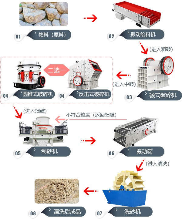 石頭加工成沙子的工藝流程圖