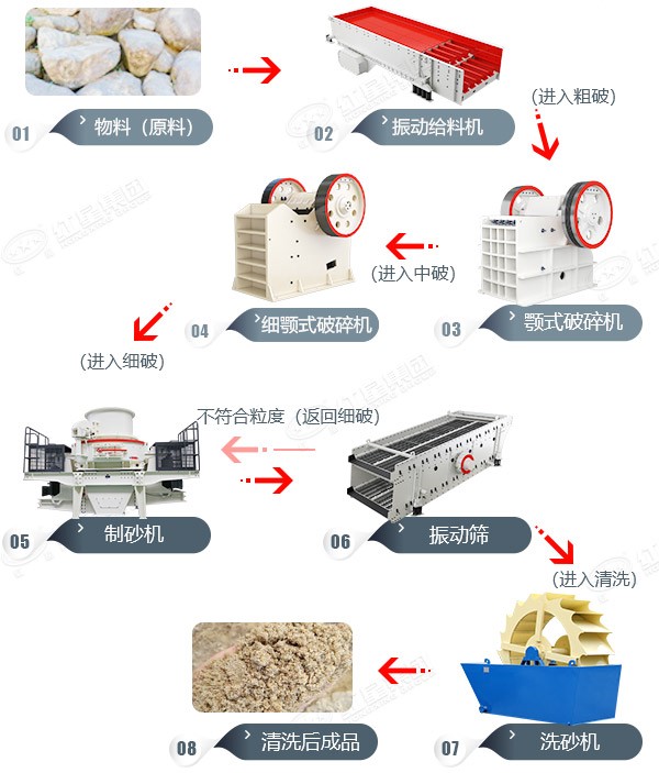 風(fēng)化砂制砂生產(chǎn)線(xiàn)工藝流程