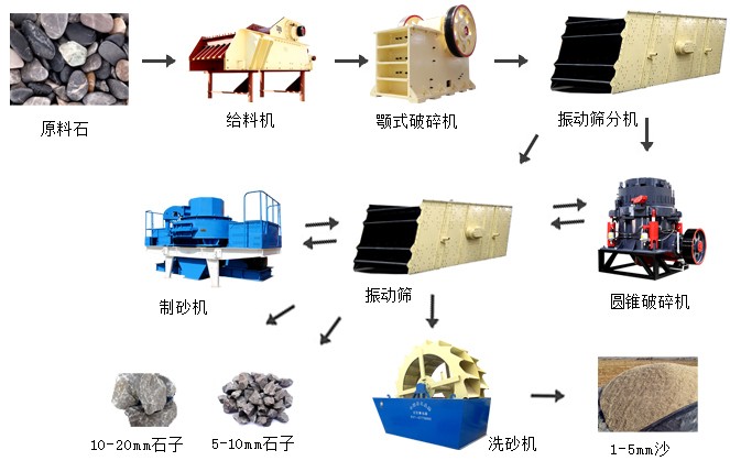 河卵石制砂生產(chǎn)線(xiàn)整個(gè)流程所需要的設備