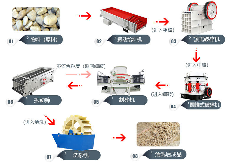 水洗機制砂生產(chǎn)線(xiàn)流程