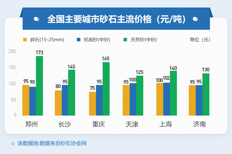 全國近期機制砂價(jià)格