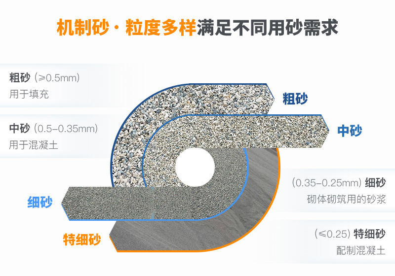 機制砂粒度多樣滿(mǎn)足不同領(lǐng)域用砂需求