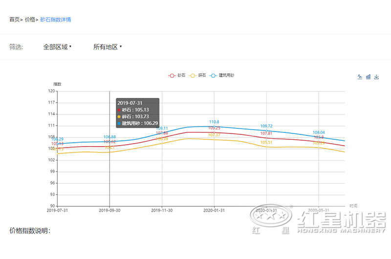 2020沙子多少錢(qián)一噸？制沙設備一套多少錢(qián)？