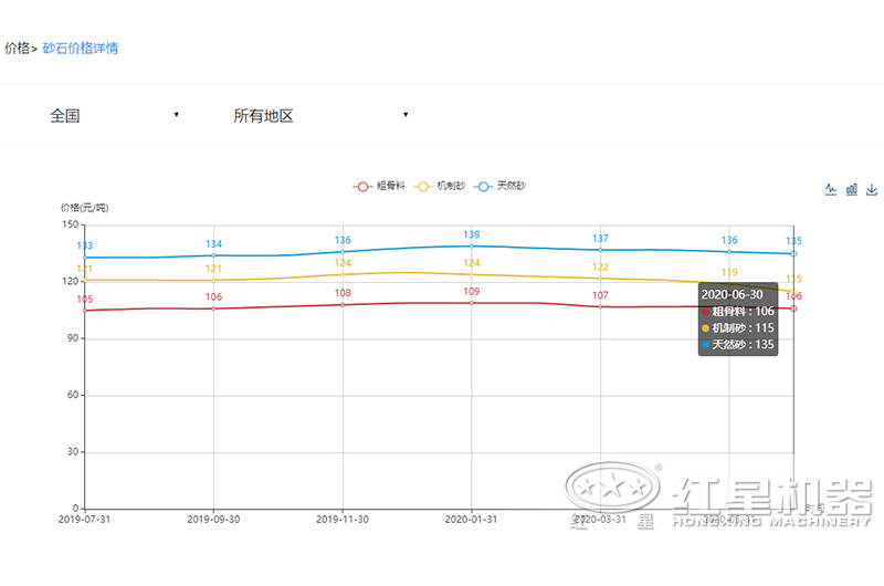 2020沙子多少錢(qián)一噸？制沙設備一套多少錢(qián)？