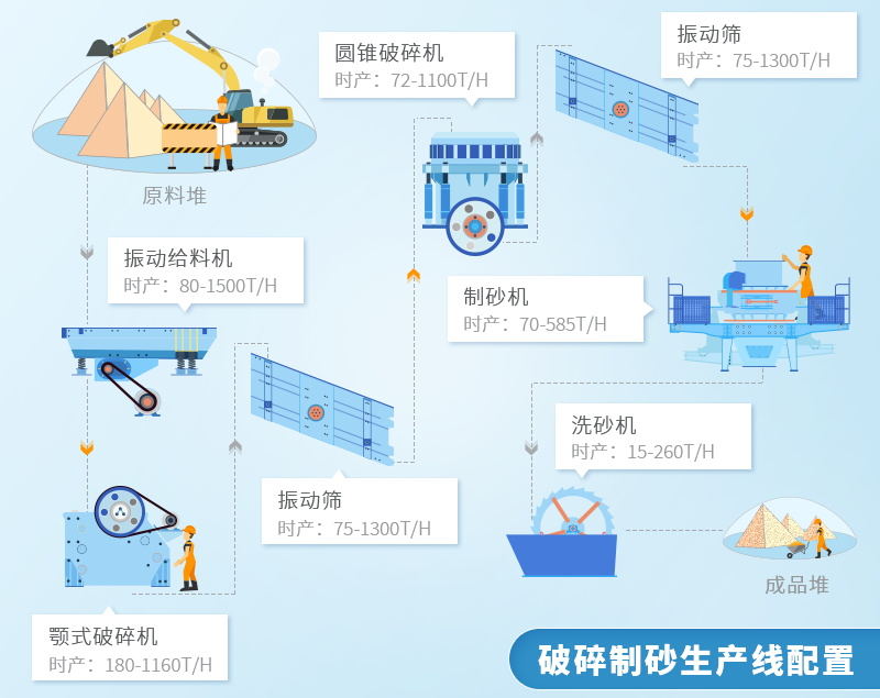 砂石生產(chǎn)線(xiàn)配置方案