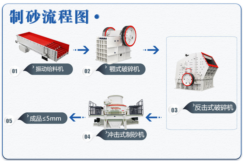 全套青石制砂生產(chǎn)線(xiàn)流程圖